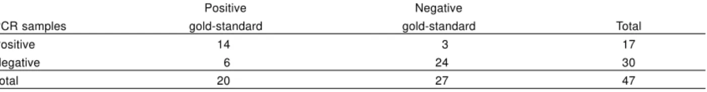 Table 2 - Comparison of positivity among gold standard diagnostic, PCR 1 (without phenol/chloroform extraction) and PCR2 methods (with phenol/chloroform extraction) for Pleural (PF) and Cerebrospinal (CSF) Fluids