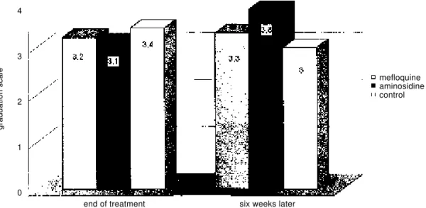 Figure 2 - Grade of vacuolated macrophages in treated and control groups.