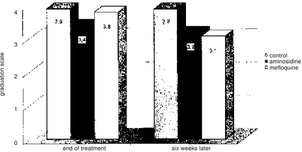 Figure 4 - Conjunctive reaction (fibrosis) in treated and control groups.