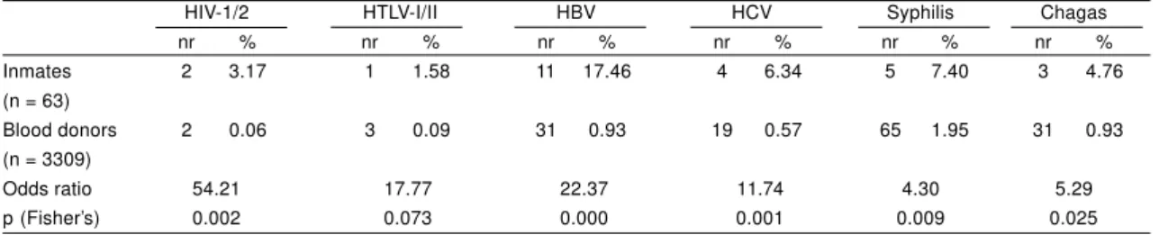 Table 1 - Prevalence and relation of positive serological results among inmates and eligible blood donors