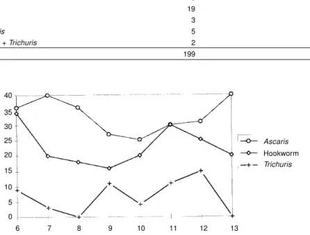Table 1 - Prevalence of single and multiple helminthic infections among schoolchildren in Low-Napo (October 1991).