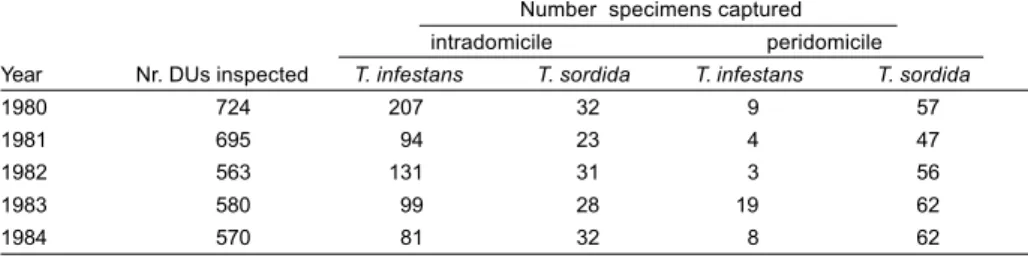 Table 1 - Number of triatomine specimens captured, by species (Triatoma infestans and  Triatoma sordida) according to place of capture in the county of Mambaí, Goiás State, Brazil