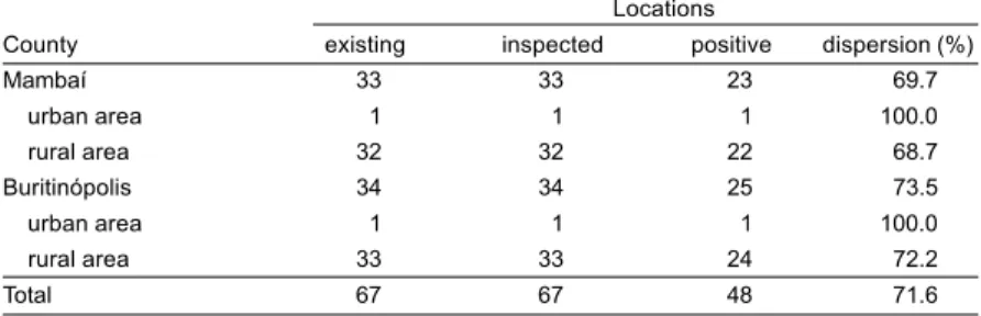 Table 2. Number of existing locations inspected and positive for triatomines and dispersion rate in the counties of Mambaí and Buritinópolis, Goiás State, Brazil