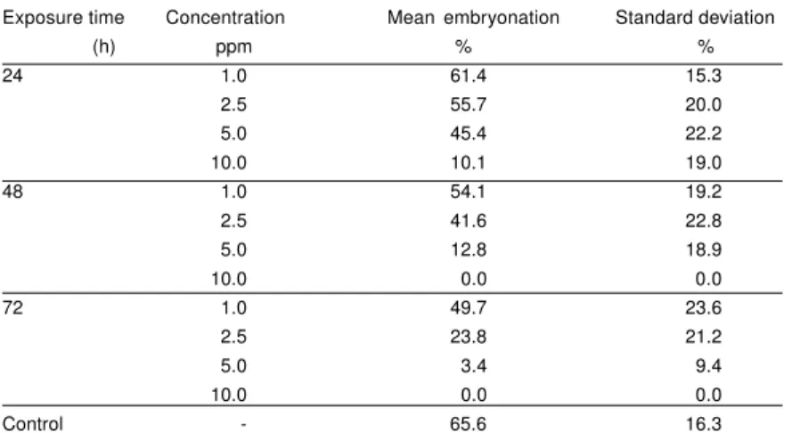 Table 1 – Percentage of embryonation (mean and standard deviation) from A.