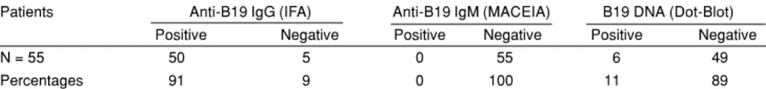 Table 3 - Laboratory findings for the 6 patients suspected of having persistent B19 infection.