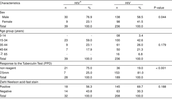 Table 1- Demographic and clinical characteristics of 275 pulmonary tuberculosis patients HIV+ and HIV-, Hospital das Clínicas - UFPE, January 1997 to March 1999.