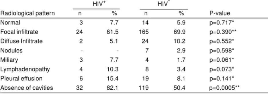 Table 3 - Radiological patterns of pulmonary tuberculosis patients HIV +  and HIV - , Hospital das Clínicas - UFPE, January 1997 to March 1999.