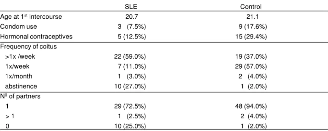 Table 2 compares the gynecologic, urologic and obstetric complications presented by women with SLE over the last 5 years in relation to the results of culture