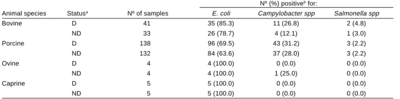 Table 1 - Prevalence of E. coli, Campylobacter spp., and Salmonella spp. in the animals studied.