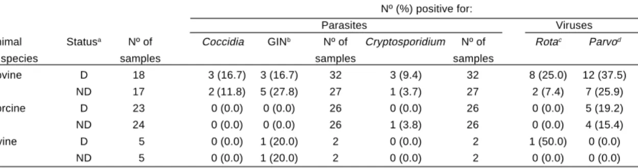 Table 6 - Prevalence of gastrointestinal parasites and viruses in animals studied.