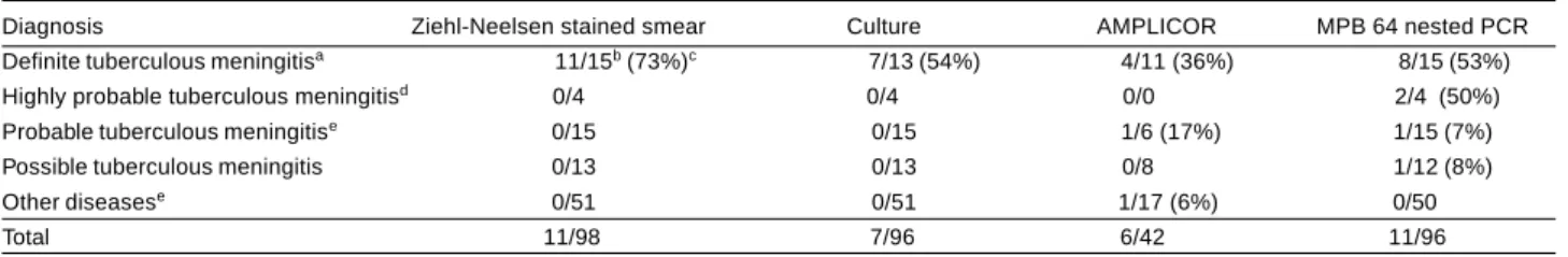 Table 1 shows that both PCR-based approaches had a relatively low sensitivity in detecting M