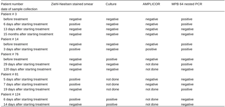 Table 2- Results of standard microbiological analyses and polymerase chain reaction (AMPLICOR and MPB 64 nested PCR) in sequential cerebrospinal fluid samples collected from five patients with proven tuberculous meningitis who were given specific chemother