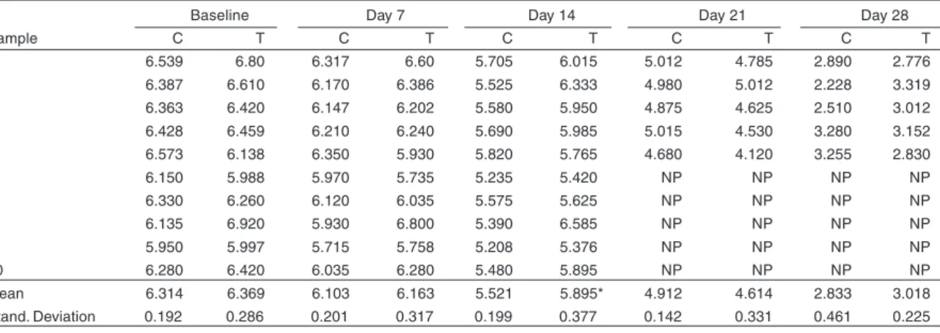Table 2 - Mean values of potassium, sodium, pH, partial pressure of oxygen, partial pressure of carbon dioxide and hemoglobin, on fresh blood (baseline) and stored (day 7, 14, 21 and 28), collected in CPD-A1 and treated with WR6026 (Test) and without WR602