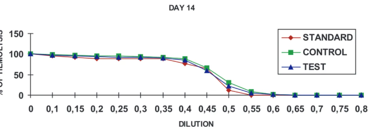 Figure 2- Osmotic fragility - Curve of mean values of hemolysis of fresh blood collected in heparin (standard), stored in CPD-A1 with the compound WR6026 (Test) and without compound (control) on day 14.