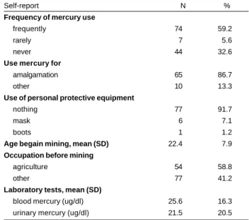 Table 3 - Distributions of factors related to mercury exposure among gold miners from Pará, Brasil.