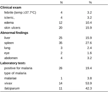 Table 4 - Selected clinical and laboratory findings among gold miners from Pará, Brasil.