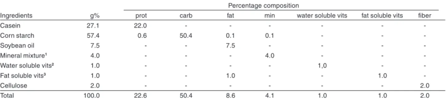 Table 1 - Composition of the control diet (proteins, carboidrates, fat and vitamins water solubre and fat solubre).
