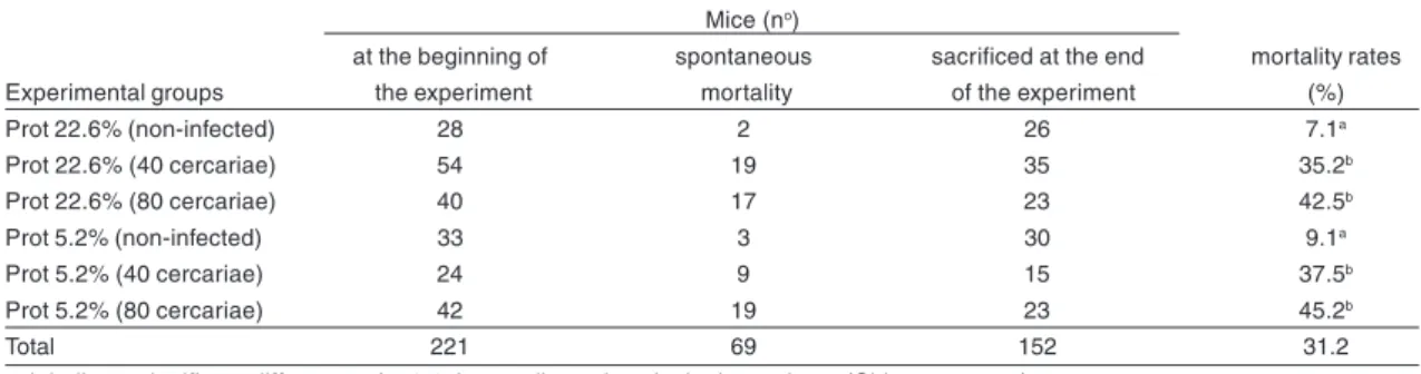 Table 2 - Mortality rates in undernourished and well-fed mice, regarding Schistosoma mansoni infection and cercarial burden.