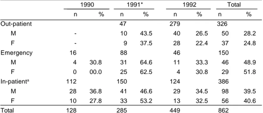Table 1- Number of nasopharyngeal secretion samples examined according to level of health care and percentage of viral antigen detection by gender in children (n = 862), Porto Alegre, Brazil.