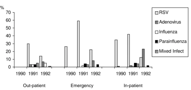 Figure 1-Prevalence of viral ARI by level of medical care, 1990 – 1992, Porto Alegre, Brazil.