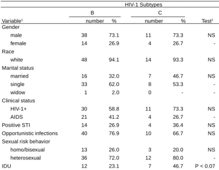 Table 2 - Comparison of averages and proportions of selected variables between patients infected with HIV-1 B and C subtypes, Rio Grande - RS, Brazil, 1994/97.