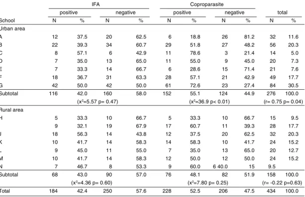 Table 1 - Distribution of IgG anti-T. gondii antibodies by immunofluorescence test (IFA) and results of coproparasitologic tests, grouped according to origin of elementary students’ school, Rolândia, PR, Brazil, 1998.