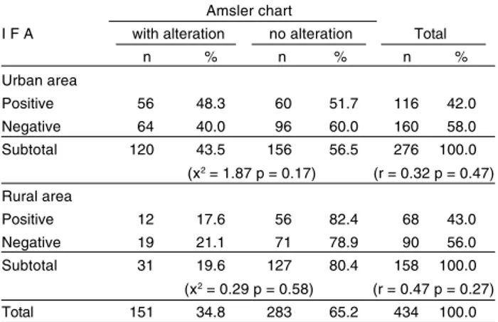 Table 4 - Association between IgG anti-T. gondii IFA results and findings on application of Amsler chart among elementary school students from Rolândia, PR, Brazil, 1998.