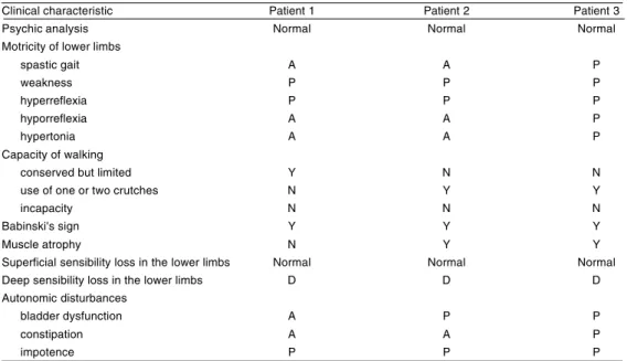 Table 3 - Neurological abnormalities present in three patients with TSP/HAM in Belém, Pará, Brazil.