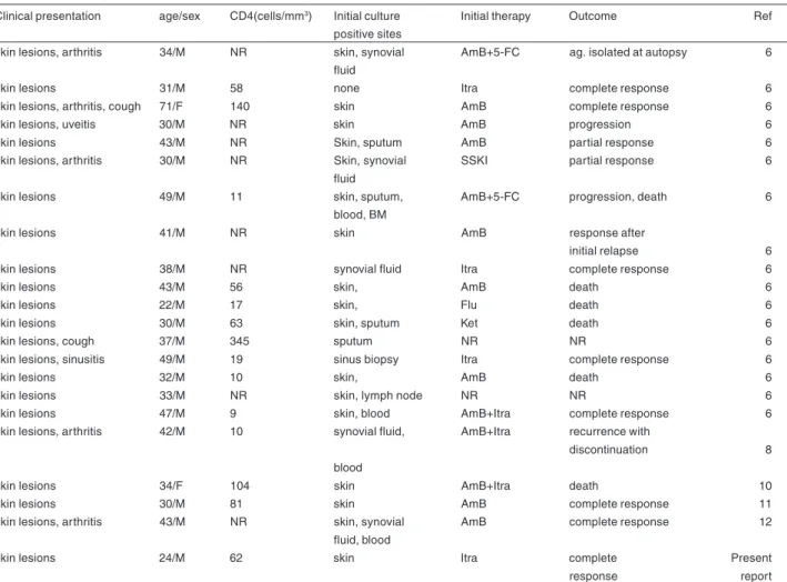 Table 2 - Summary of data from reported cases of sporotrichosis in HIV-infected patients