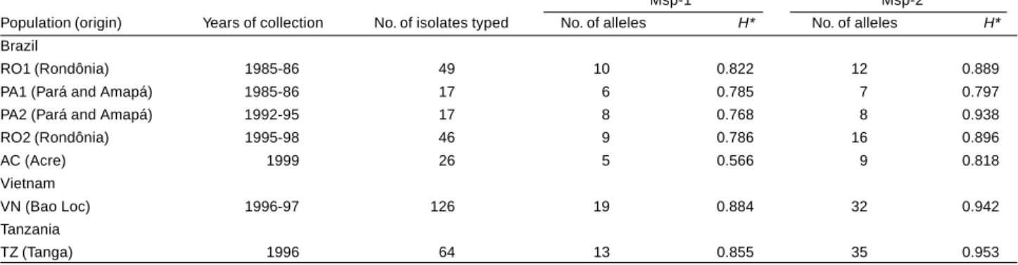 Table 2 - Matrix of pair-wise F ST  values* for Msp-1 (above diagonal) and Msp-2 (below diagonal) in comparisons of seven Plasmodium falciparum populations.