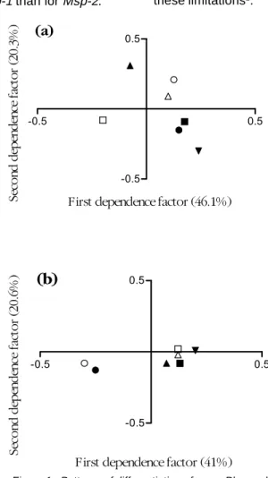 Figure 1 - Patterns of differentiation of seven Plasmodium falciparum  populations, as estimated by analysis of dependence of allele frequencies of Msp-1 (a) and Msp-2 (b)