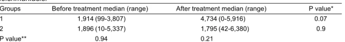 Table  1  -  Level  of  IFN-γ  (pg/ml)  in  cured  (Group  1)  and  not  cured  (Group  2)  patients  with  cutaneous leishmaniasis.