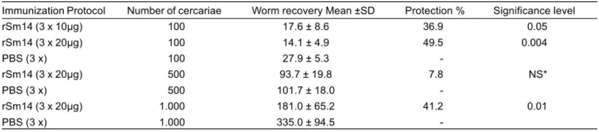 Table  1  -  Protective  activity  of  rSm14  in  mice  previously  immunized  and  challenged  with  different S