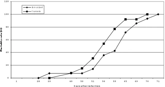 Figure 2 - Mortality rate of mice immunized with rSm14 (20µg) and infected with 500 S