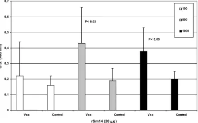 Table 2 - Effect of immunization with rSm14 on mortality time after infection  with different S