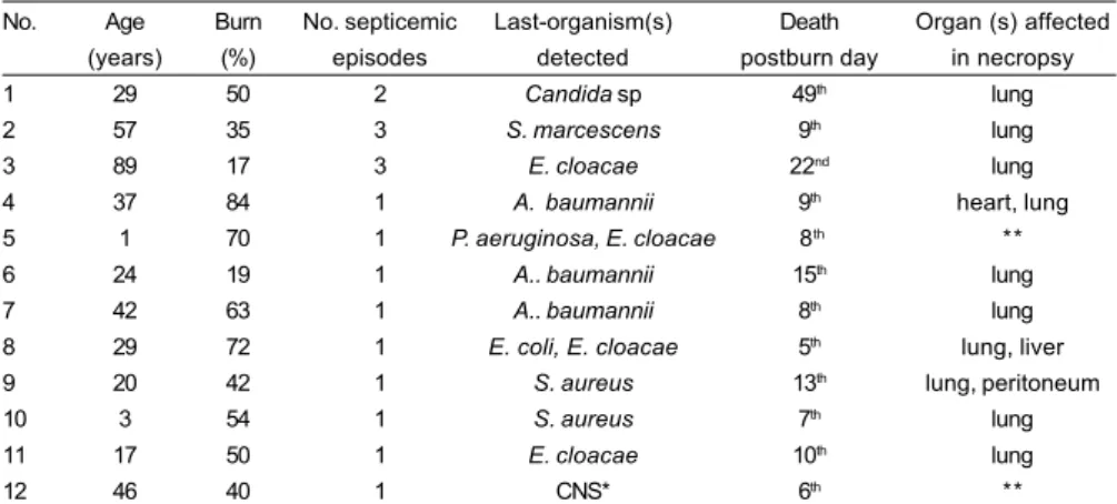 Table 5 - Details of the burned patients who died due to septicemia.