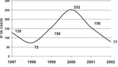 Figura 1 - Registro de casos de LTA segundo ano de ocorrência, Alagoas, 1997 a 2002