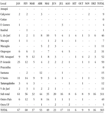 Tabela 1- Distribuição dos casos de LTA por local de infecção, segundo o mês de detecção, no Amapá em 2002.