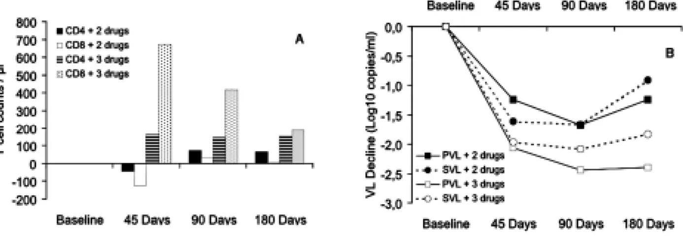 Figure 1 - A) Changes in CD4 and CD8 T cell counts before and during antiretroviral treatment with different drug schemes, and B) Changes in seminal and plasma HIV-1 viral load on patients receiving 2 - and 3 - drugs combination therapy.