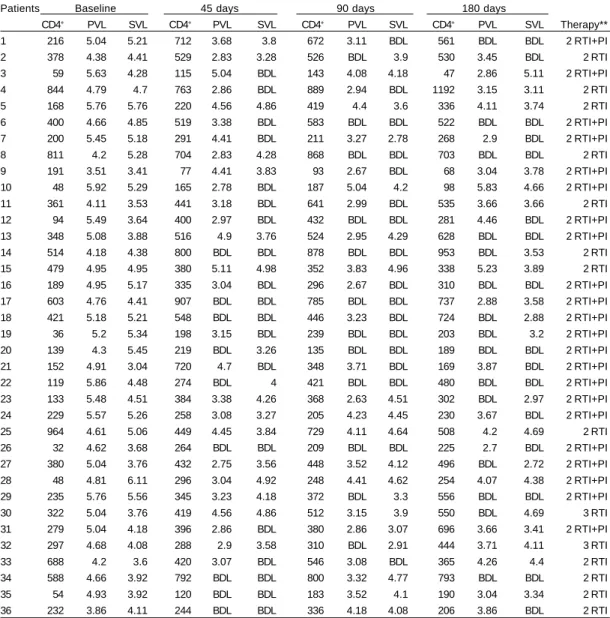 Table 2 - CD4 +  cell counts and viral load determination at baseline, 45, 90 and 180 days of antiretroviral therapy*.