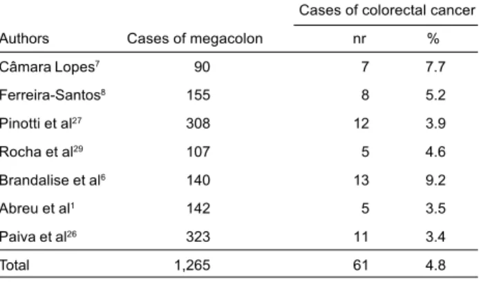 Table 2 - Sampled works on megaesophagus.