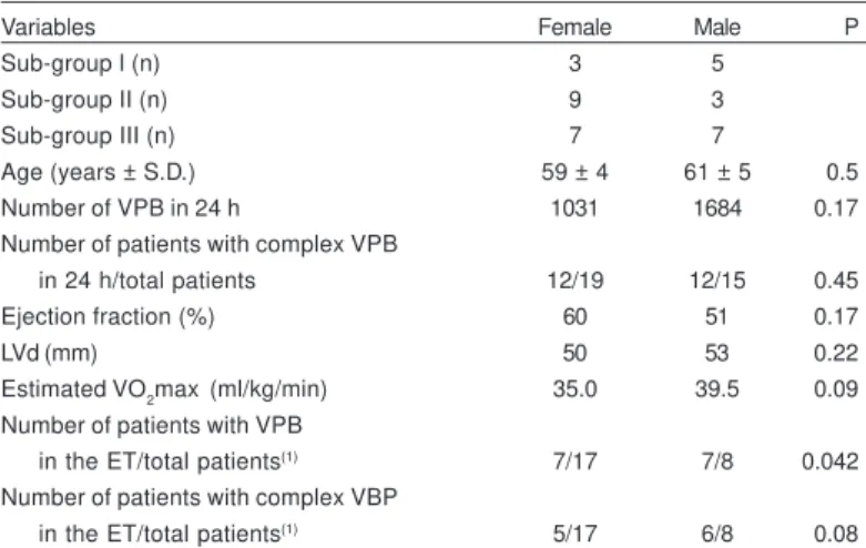Table 3 - Clinical and functional characteristics of elderly patients according to sex.