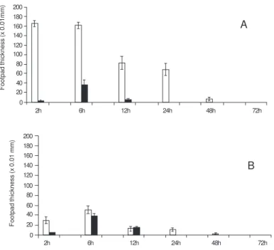 Figure 2 - Kinetics of immunoglobulin G isotypes in mice immunized with CRA or FRA recombinant antigens of Trypanosoma cruzi