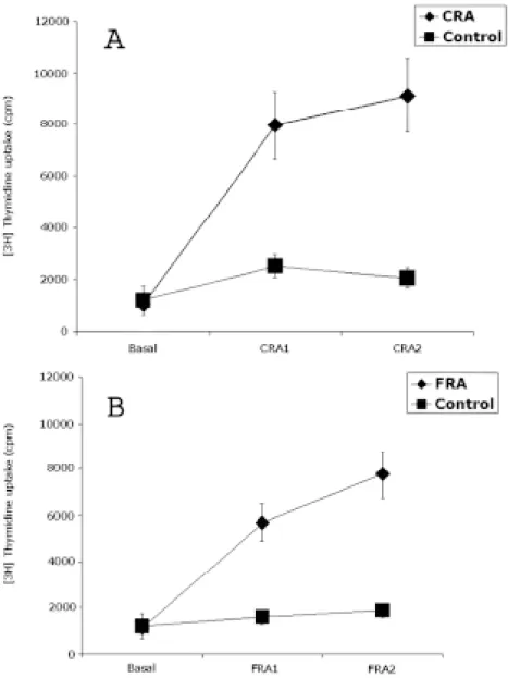 Figure 3 - Lymphoproliferative response of spleen cells from mice (pool=3) immunized with CRA and FRA recombinant antigens of Trypanosoma cruzi