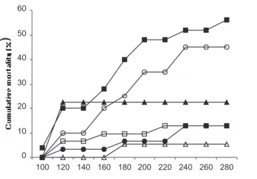 Figure 3 - Cumulative mortality of mice of different experimental groups:  l -Inf Co;  ¨  Inf Benz;   p -In IM;   ¡ -Inf IM Benz;   ¢ -Co IM;   r -No  Co 