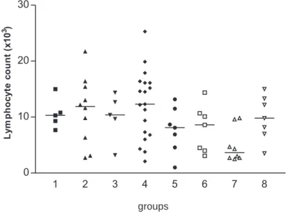 Table 1 - Variation of the titers of IIFT in the infected mice of Groups 1 to 4.