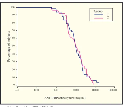 Figure 1 - Reverse cumulative distribution curves for anti-PRP (PIII): ATP cohort for immunogenicity analysis.