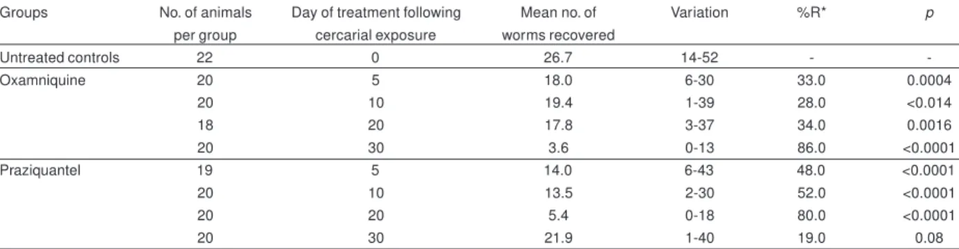 Table 1 - Mice exposed to 100 Schistosoma mansoni cercariae and treated with either oxamniquine or praziquantel after different periods of pre-patent infection.