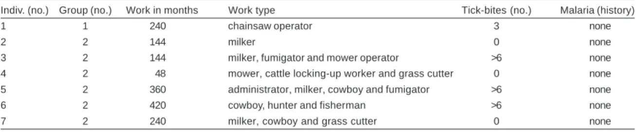 Table 2 - Epidemiological features of positive individuals.