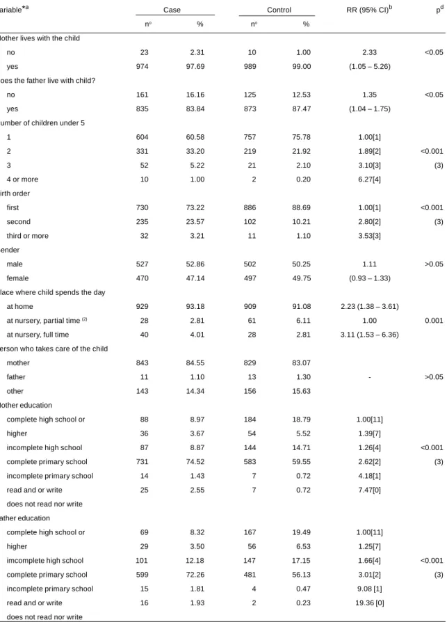 Table 1 - Frequency distribution, crude RR and O 2  test of socioeconomic and familial structure (qualitative variables)